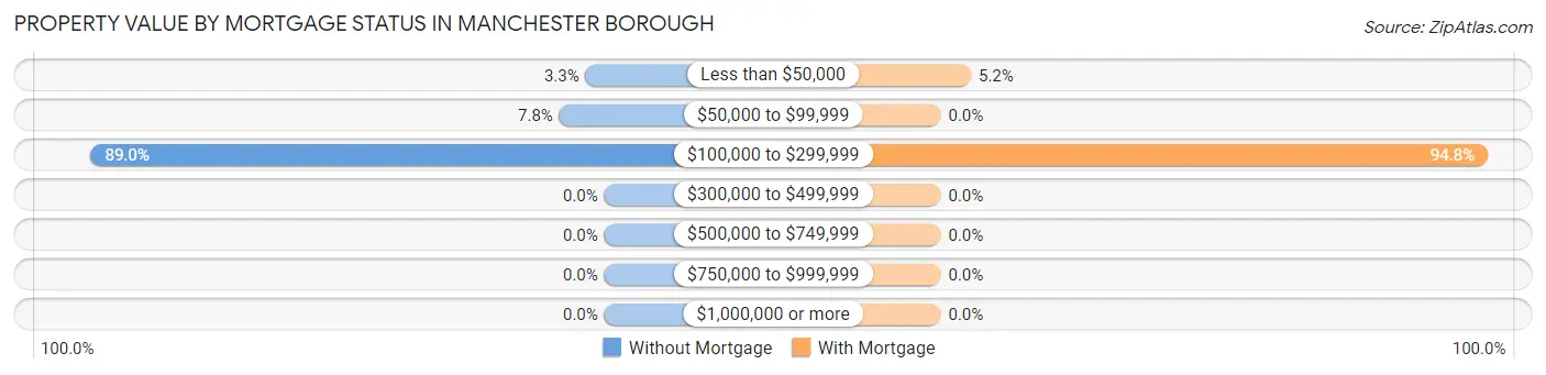 Property Value by Mortgage Status in Manchester borough