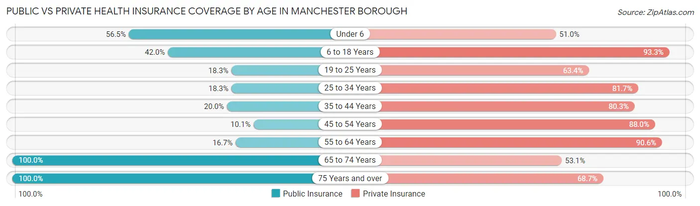 Public vs Private Health Insurance Coverage by Age in Manchester borough