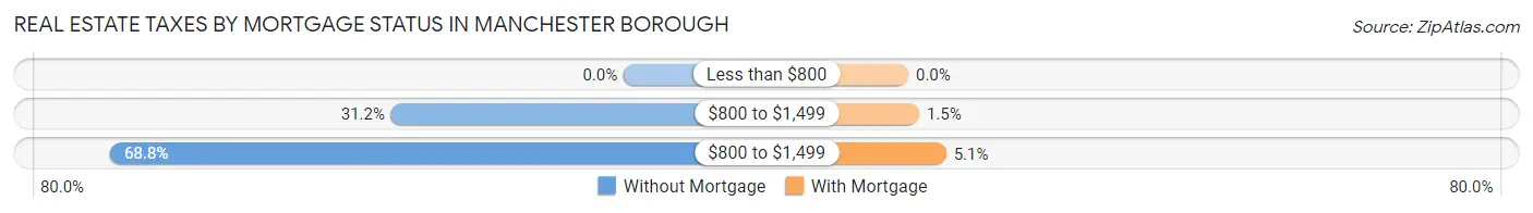 Real Estate Taxes by Mortgage Status in Manchester borough