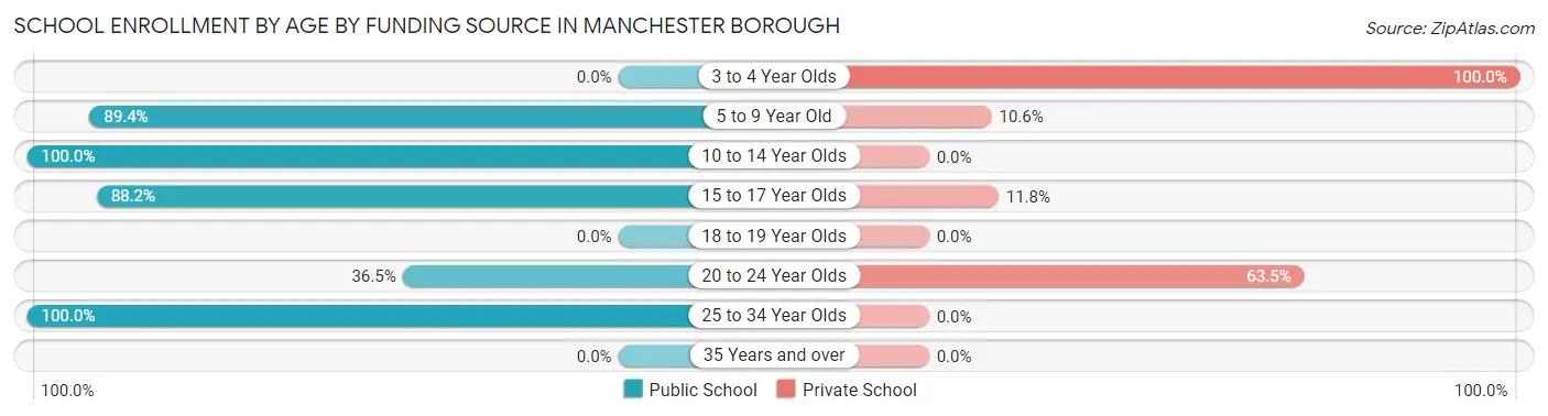 School Enrollment by Age by Funding Source in Manchester borough