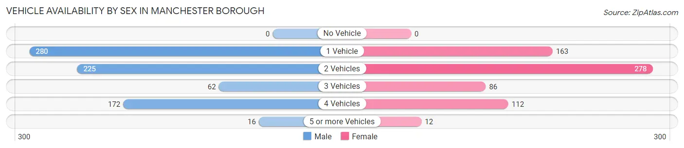 Vehicle Availability by Sex in Manchester borough