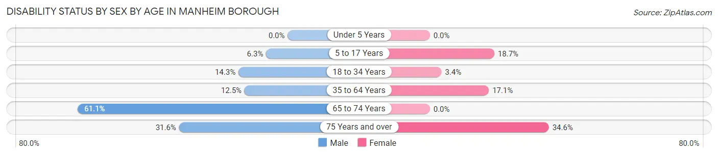 Disability Status by Sex by Age in Manheim borough