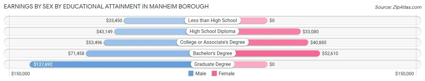 Earnings by Sex by Educational Attainment in Manheim borough