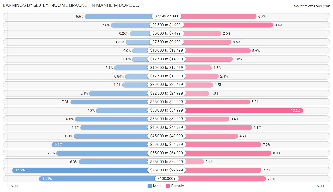 Earnings by Sex by Income Bracket in Manheim borough