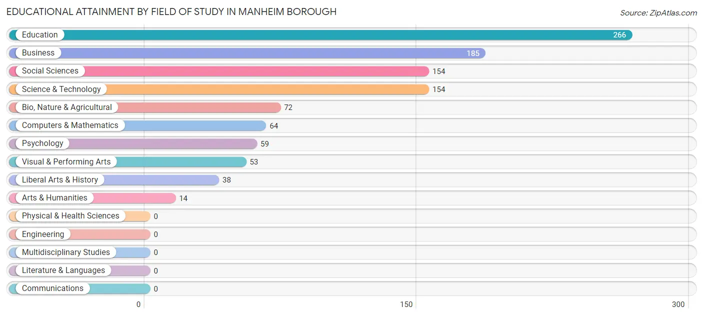 Educational Attainment by Field of Study in Manheim borough