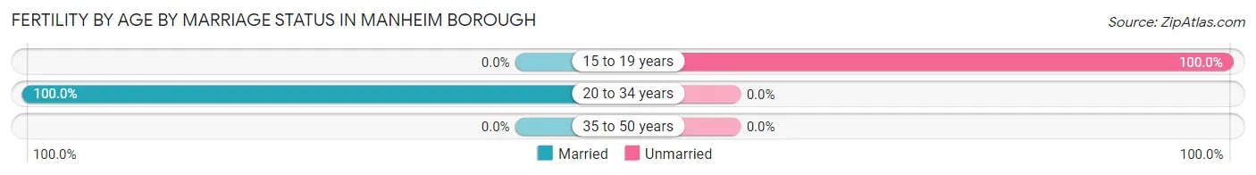Female Fertility by Age by Marriage Status in Manheim borough
