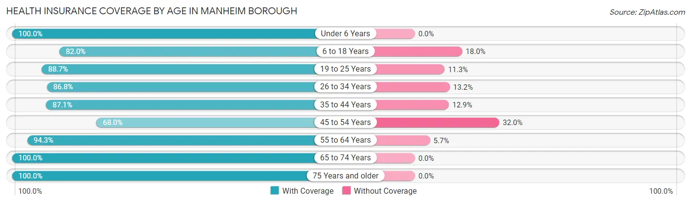 Health Insurance Coverage by Age in Manheim borough