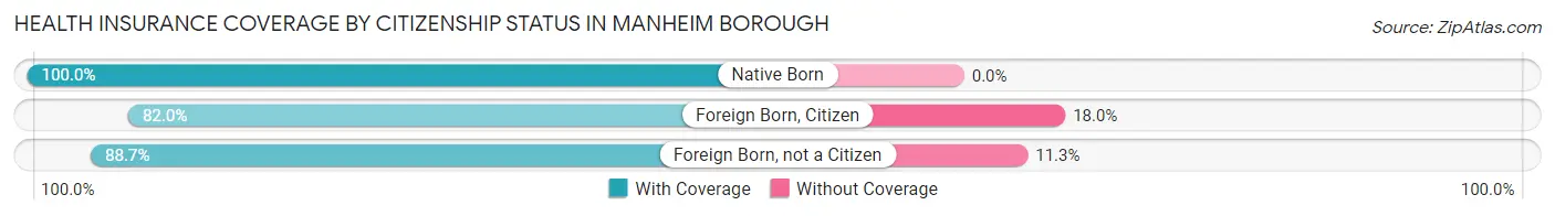 Health Insurance Coverage by Citizenship Status in Manheim borough