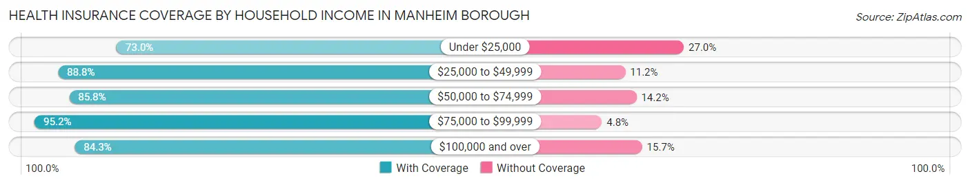 Health Insurance Coverage by Household Income in Manheim borough