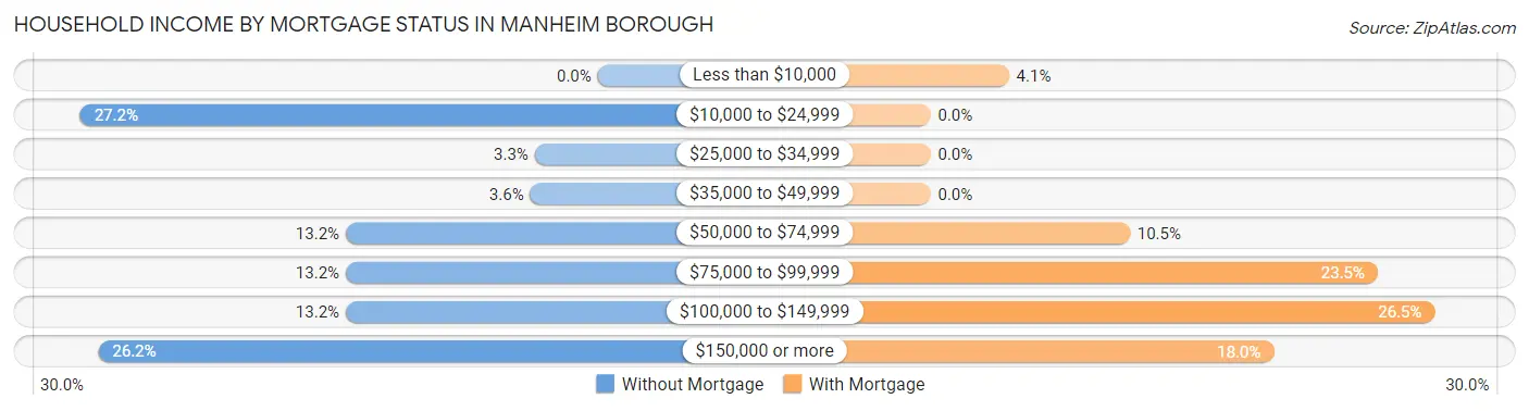 Household Income by Mortgage Status in Manheim borough