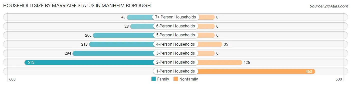 Household Size by Marriage Status in Manheim borough