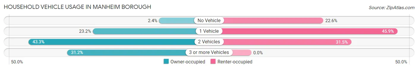 Household Vehicle Usage in Manheim borough