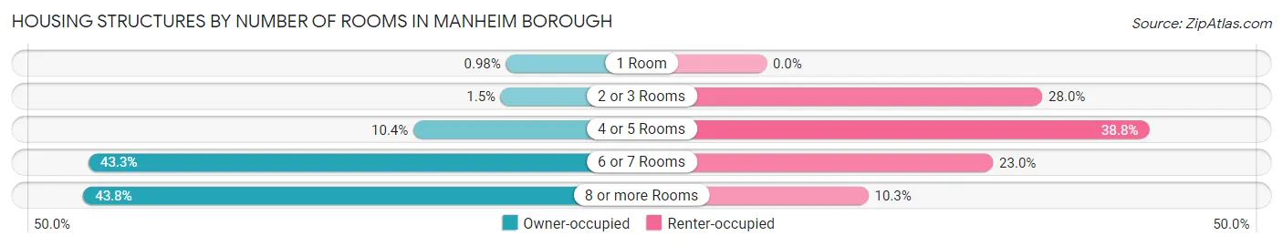 Housing Structures by Number of Rooms in Manheim borough