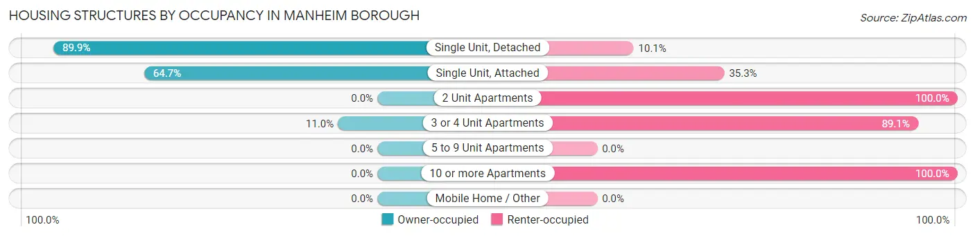 Housing Structures by Occupancy in Manheim borough