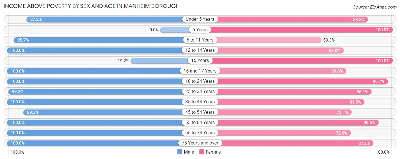 Income Above Poverty by Sex and Age in Manheim borough