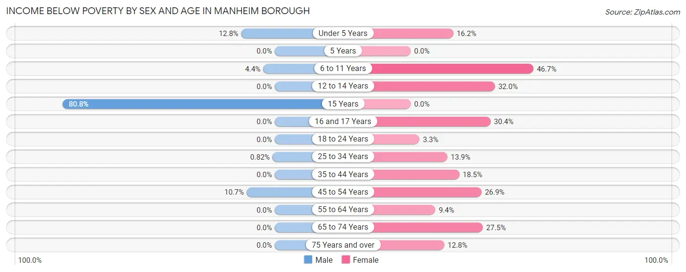 Income Below Poverty by Sex and Age in Manheim borough
