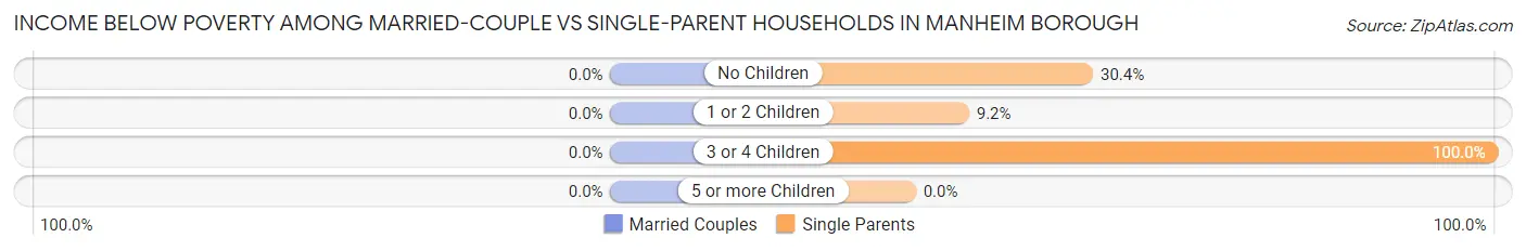 Income Below Poverty Among Married-Couple vs Single-Parent Households in Manheim borough