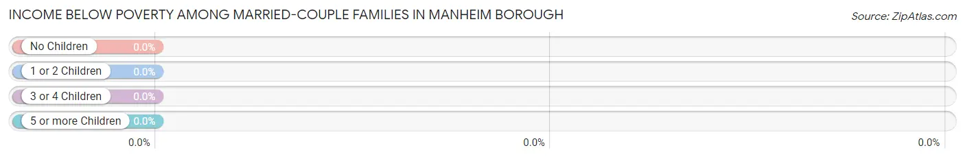 Income Below Poverty Among Married-Couple Families in Manheim borough