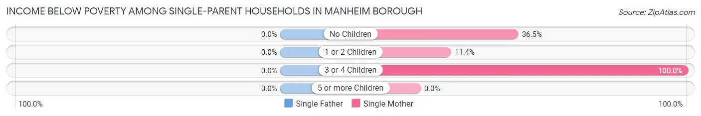 Income Below Poverty Among Single-Parent Households in Manheim borough