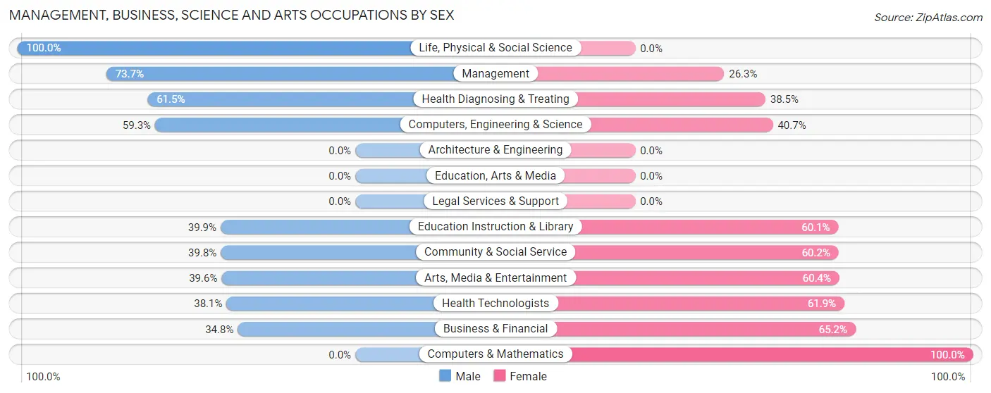 Management, Business, Science and Arts Occupations by Sex in Manheim borough