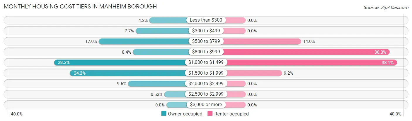 Monthly Housing Cost Tiers in Manheim borough
