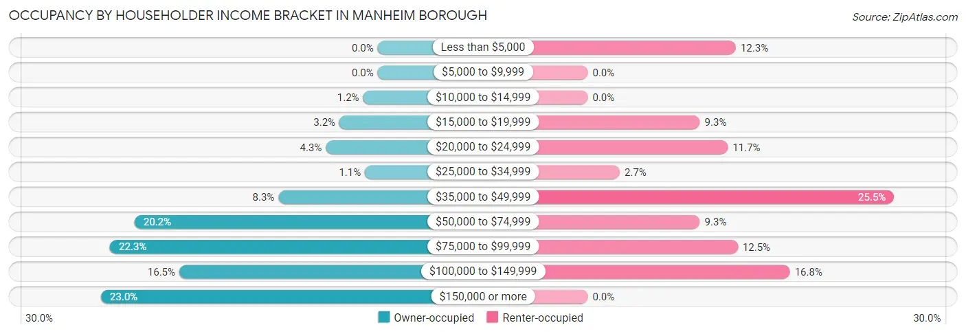 Occupancy by Householder Income Bracket in Manheim borough