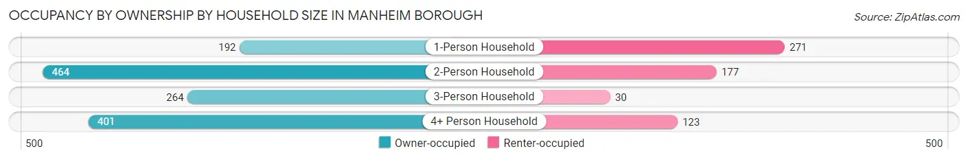 Occupancy by Ownership by Household Size in Manheim borough