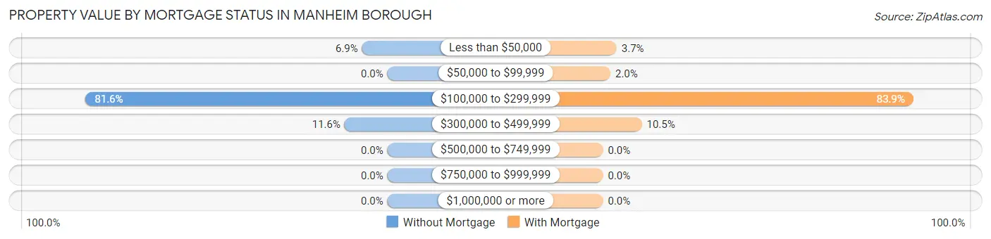 Property Value by Mortgage Status in Manheim borough