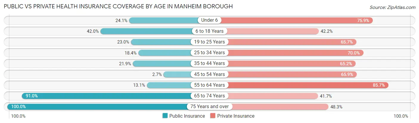 Public vs Private Health Insurance Coverage by Age in Manheim borough