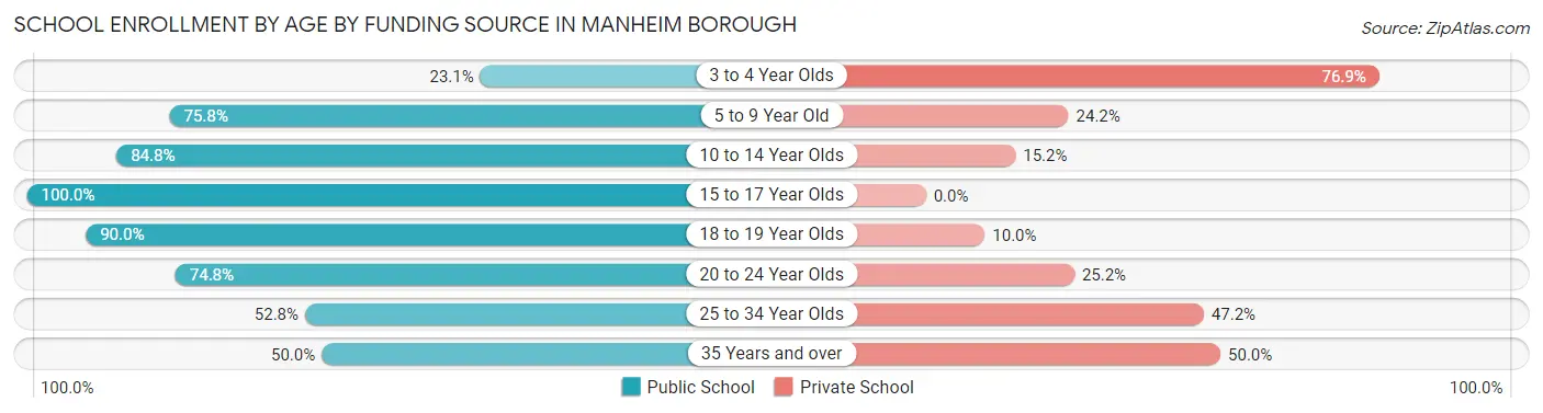 School Enrollment by Age by Funding Source in Manheim borough