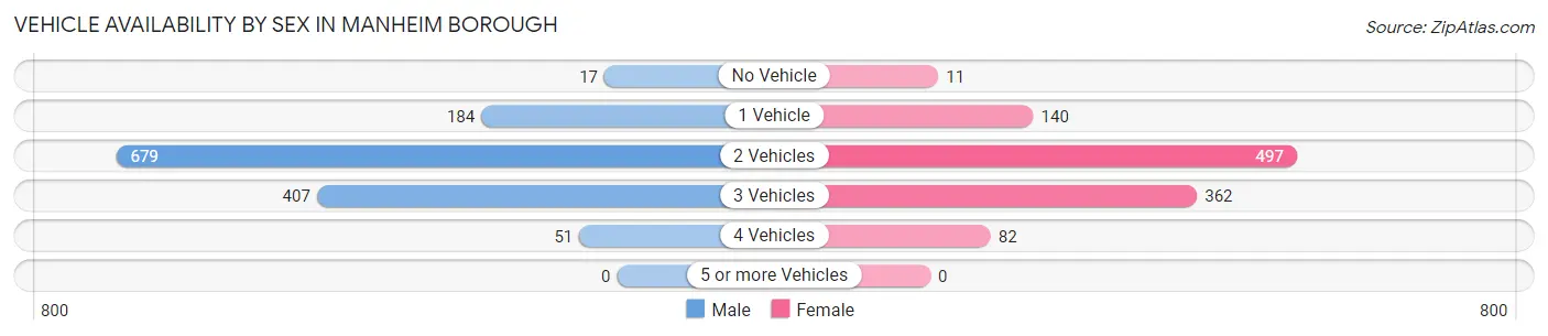 Vehicle Availability by Sex in Manheim borough