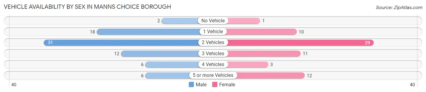 Vehicle Availability by Sex in Manns Choice borough