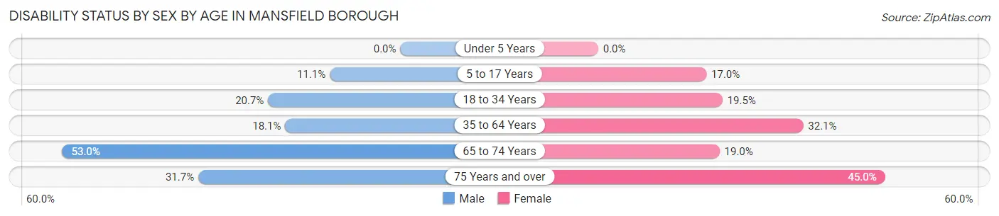 Disability Status by Sex by Age in Mansfield borough