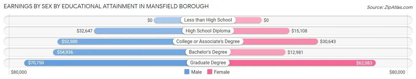 Earnings by Sex by Educational Attainment in Mansfield borough