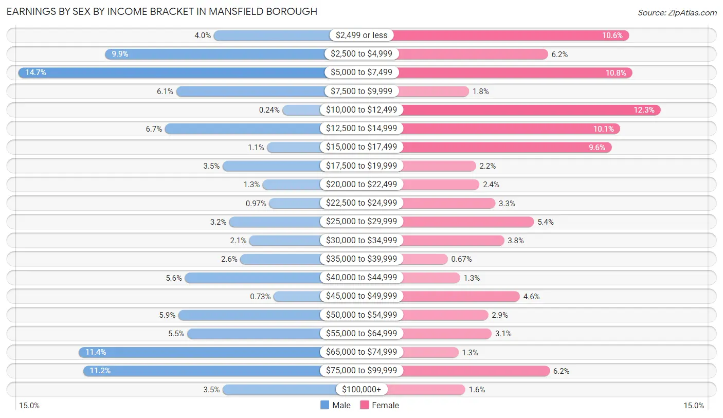 Earnings by Sex by Income Bracket in Mansfield borough