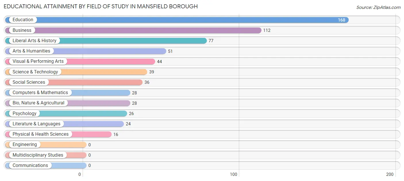 Educational Attainment by Field of Study in Mansfield borough