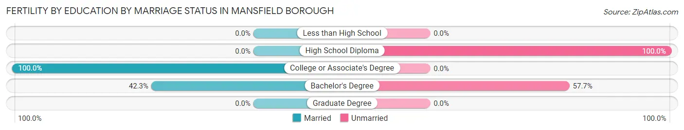 Female Fertility by Education by Marriage Status in Mansfield borough