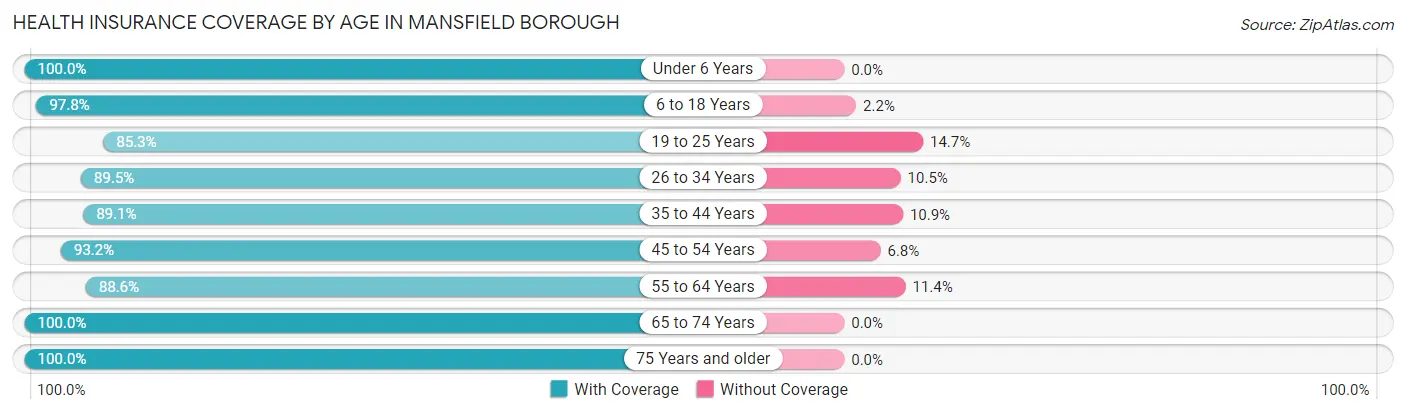 Health Insurance Coverage by Age in Mansfield borough