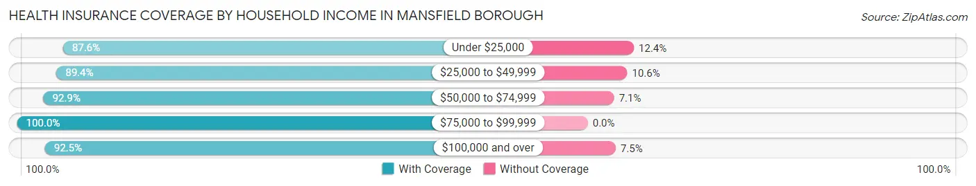 Health Insurance Coverage by Household Income in Mansfield borough
