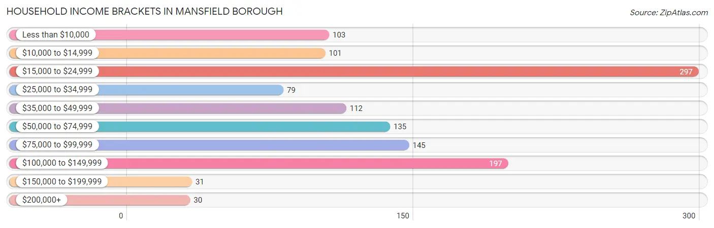 Household Income Brackets in Mansfield borough