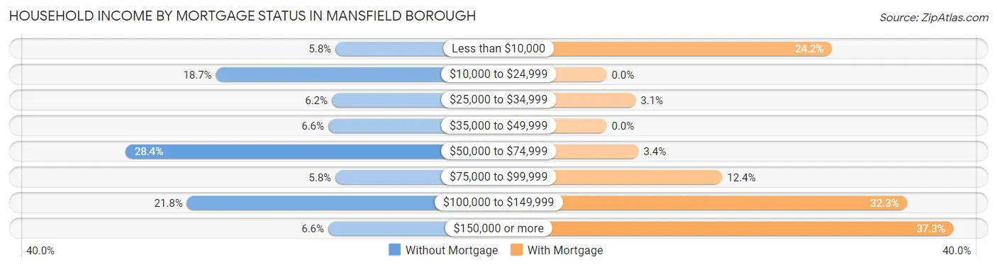 Household Income by Mortgage Status in Mansfield borough