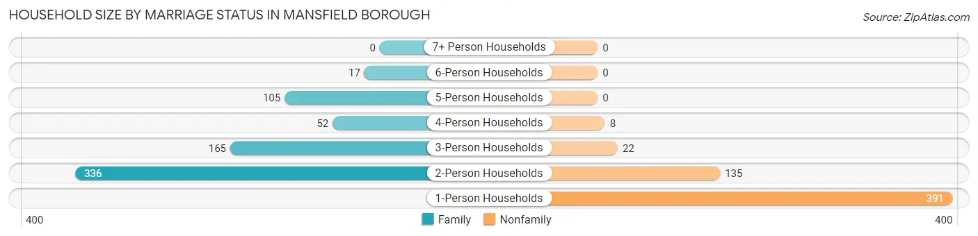 Household Size by Marriage Status in Mansfield borough