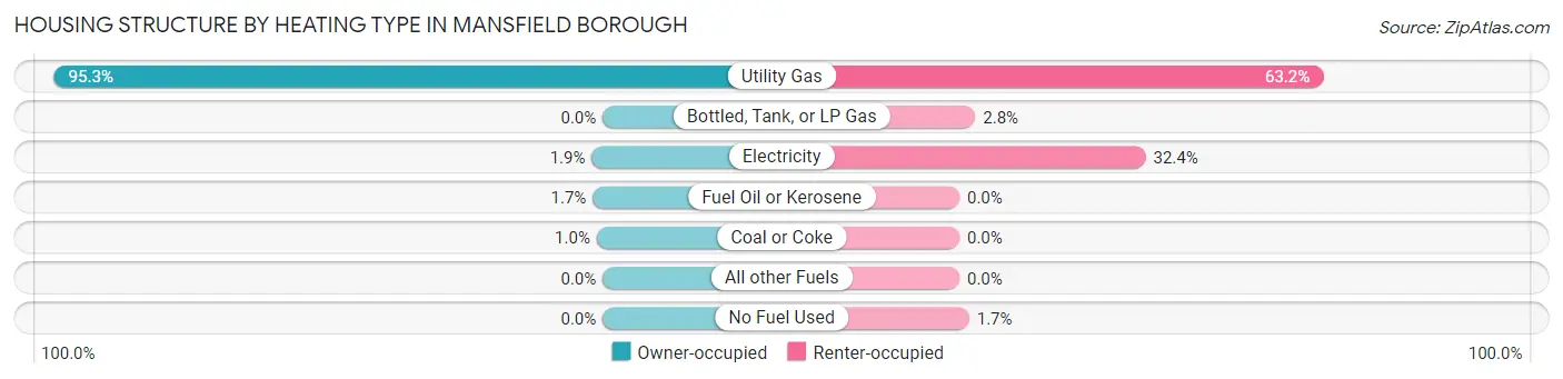 Housing Structure by Heating Type in Mansfield borough