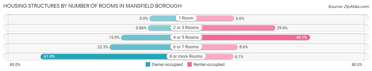 Housing Structures by Number of Rooms in Mansfield borough