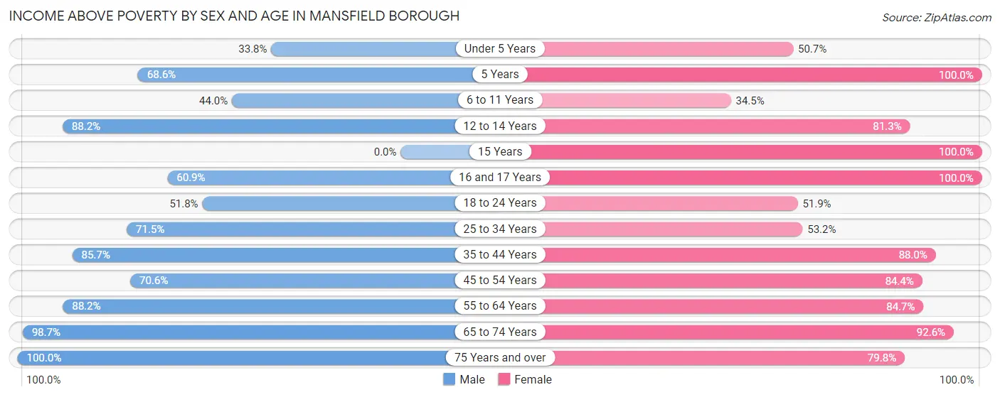 Income Above Poverty by Sex and Age in Mansfield borough