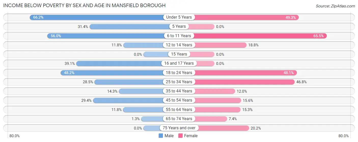 Income Below Poverty by Sex and Age in Mansfield borough