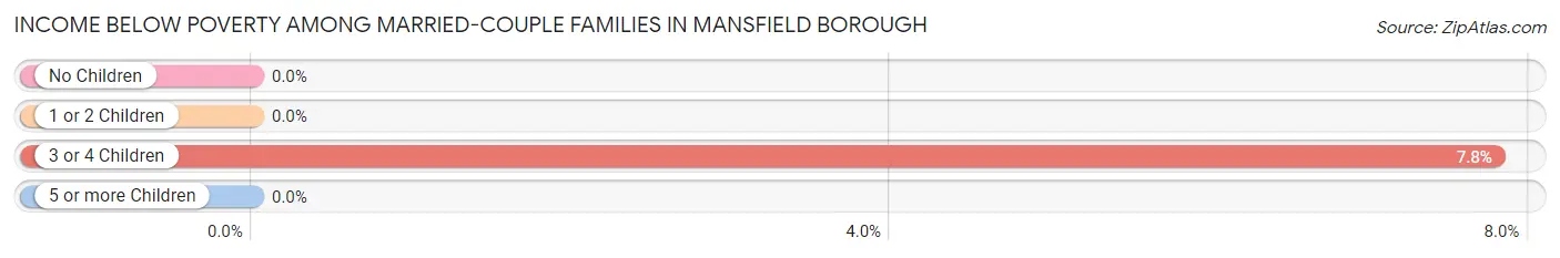 Income Below Poverty Among Married-Couple Families in Mansfield borough