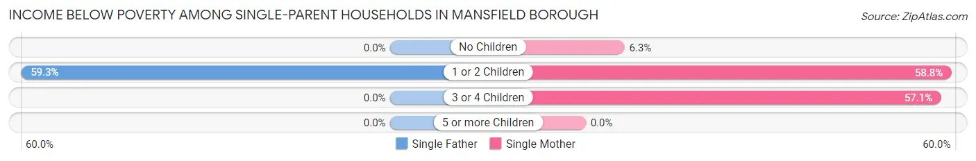 Income Below Poverty Among Single-Parent Households in Mansfield borough