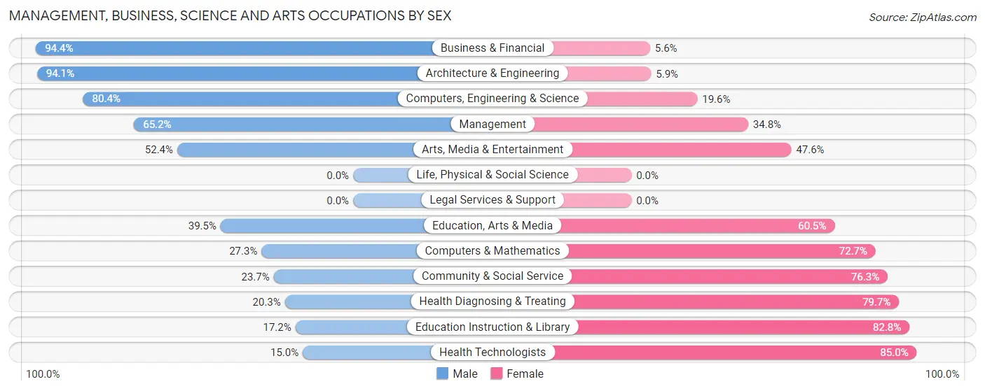 Management, Business, Science and Arts Occupations by Sex in Mansfield borough