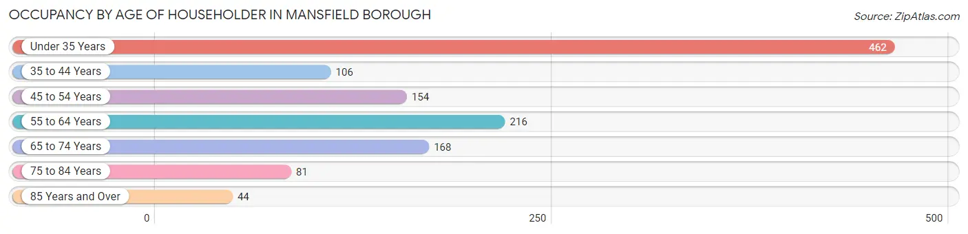 Occupancy by Age of Householder in Mansfield borough